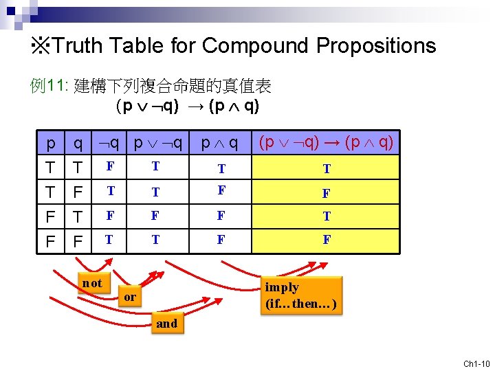 ※Truth Table for Compound Propositions 例11: 建構下列複合命題的真值表 (p q) → (p q) p T