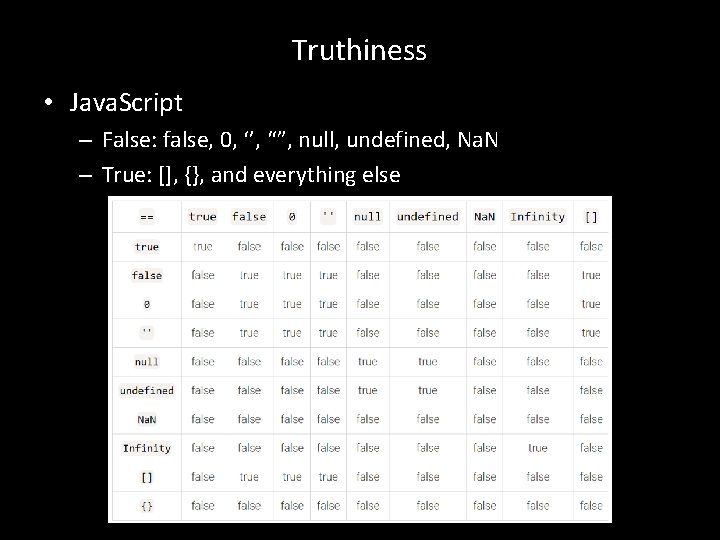 Truthiness • Java. Script – False: false, 0, ‘’, “”, null, undefined, Na. N