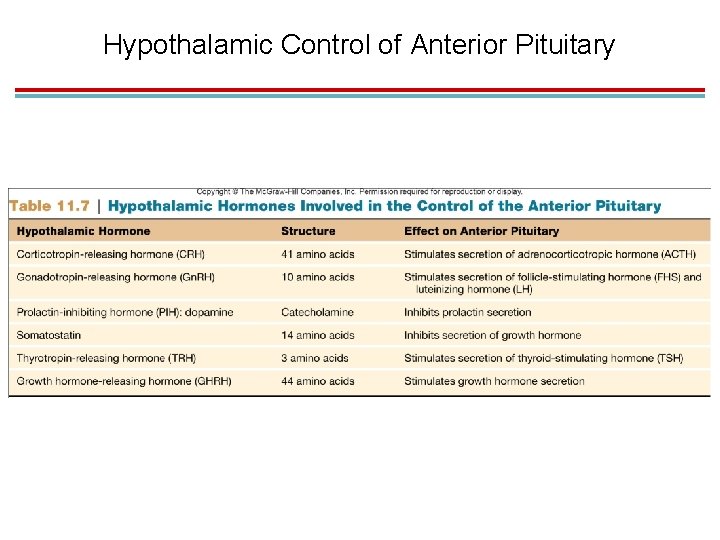 Hypothalamic Control of Anterior Pituitary 