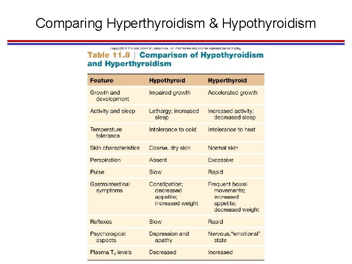 Comparing Hyperthyroidism & Hypothyroidism 