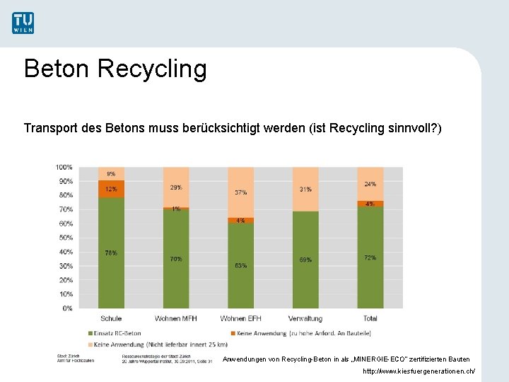 Beton Recycling Transport des Betons muss berücksichtigt werden (ist Recycling sinnvoll? ) Anwendungen von