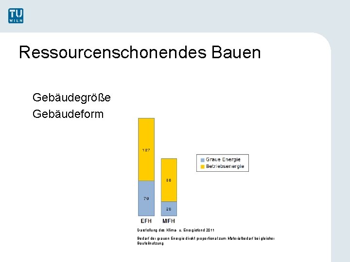 Ressourcenschonendes Bauen Gebäudegröße Gebäudeform Darstellung des Klima- u. Energiefond 2011 Bedarf der grauen Energie