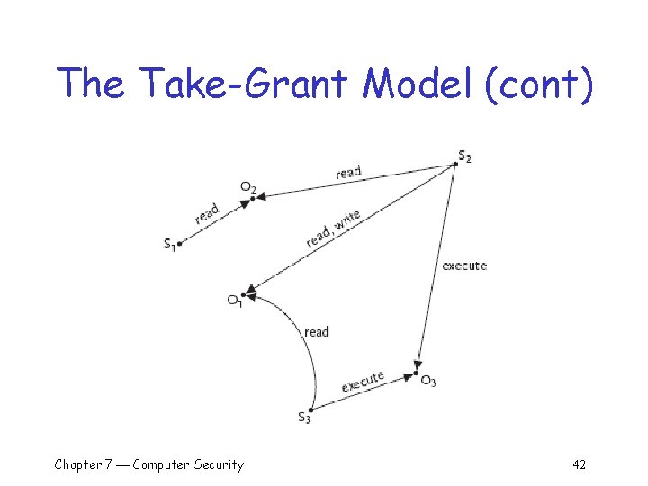 The Take-Grant Model (cont) Chapter 7 Computer Security 42 