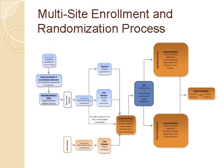 Multi-Site Enrollment and Randomization Process 