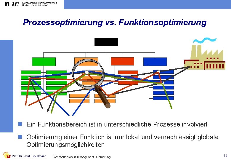 Prozessoptimierung vs. Funktionsoptimierung n Ein Funktionsbereich ist in unterschiedliche Prozesse involviert n Optimierung einer