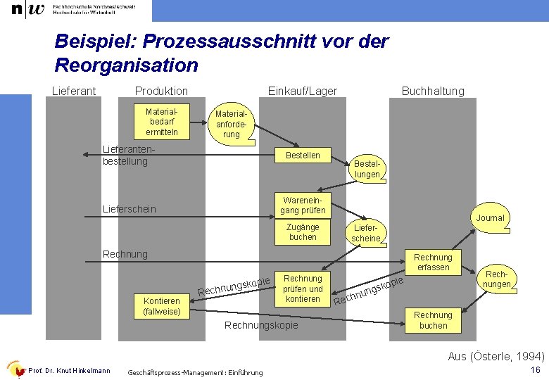 Beispiel: Prozessausschnitt vor der Reorganisation Lieferant Produktion Materialbedarf ermitteln Einkauf/Lager Buchhaltung Materialanforderung Lieferantenbestellung Bestellen