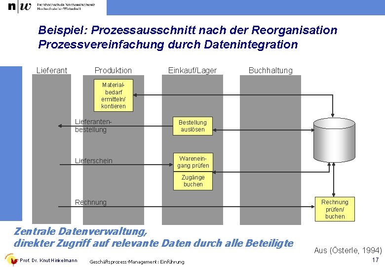 Beispiel: Prozessausschnitt nach der Reorganisation Prozessvereinfachung durch Datenintegration Lieferant Produktion Einkauf/Lager Buchhaltung Materialbedarf ermitteln/