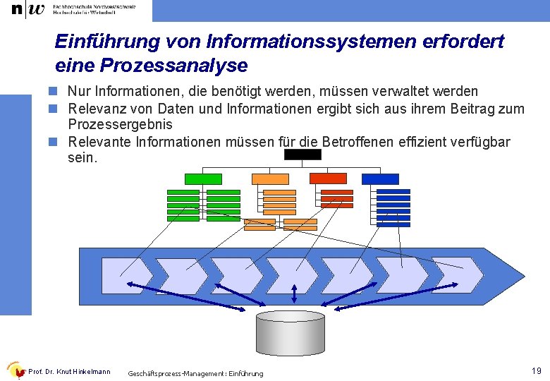 Einführung von Informationssystemen erfordert eine Prozessanalyse n Nur Informationen, die benötigt werden, müssen verwaltet