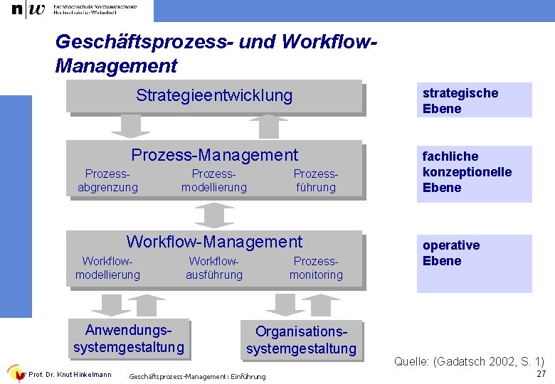 Geschäftsprozess- und Workflow. Management Strategieentwicklung strategische Ebene Prozess-Management Prozessabgrenzung Prozessmodellierung Prozessführung Workflow-Management Workflowmodellierung Anwendungssystemgestaltung