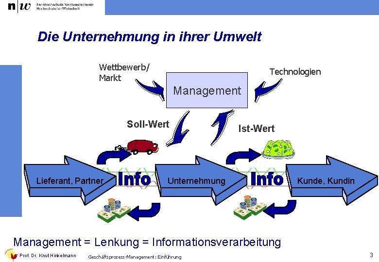 Die Unternehmung in ihrer Umwelt Wettbewerb/ Markt Technologien Management Soll-Wert Lieferant, Partner Ist-Wert Unternehmung