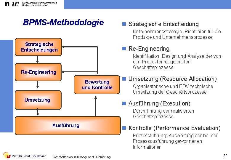 BPMS-Methodologie n Strategische Entscheidung Unternehmensstrategie, Richtlinien für die Produkte und Unternehmensprozesse Strategische Entscheidungen n