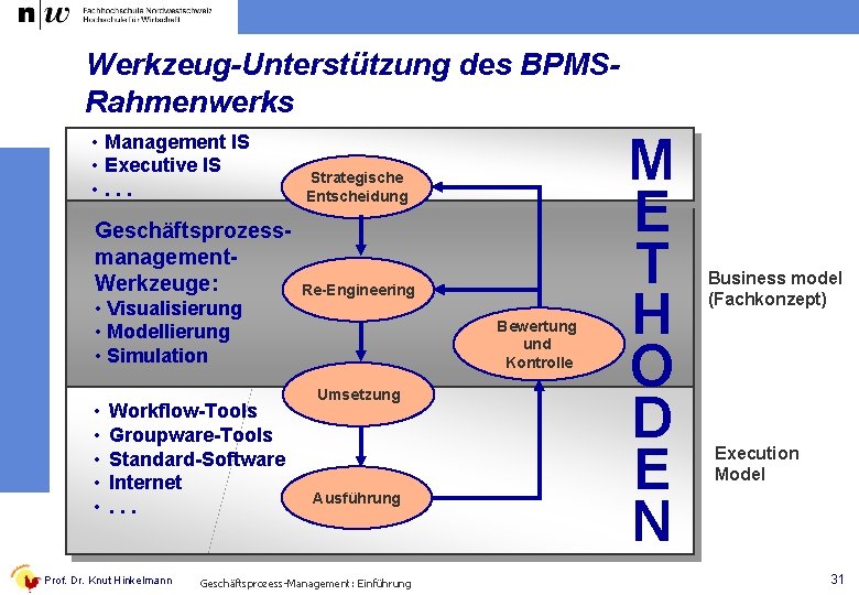 Werkzeug-Unterstützung des BPMSRahmenwerks • Management IS • Executive IS • . . . Strategische