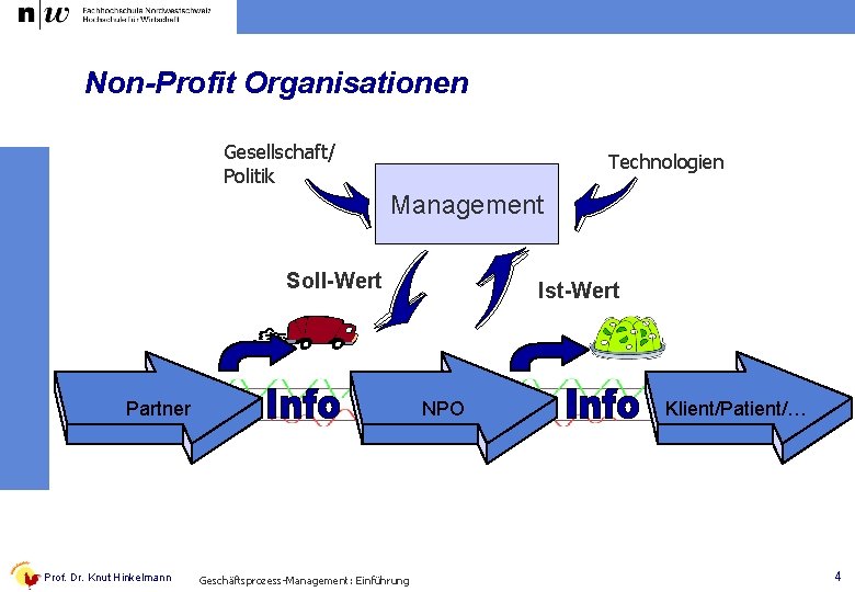 Non-Profit Organisationen Gesellschaft/ Politik Technologien Management Soll-Wert Partner Prof. Dr. Knut Hinkelmann Ist-Wert NPO