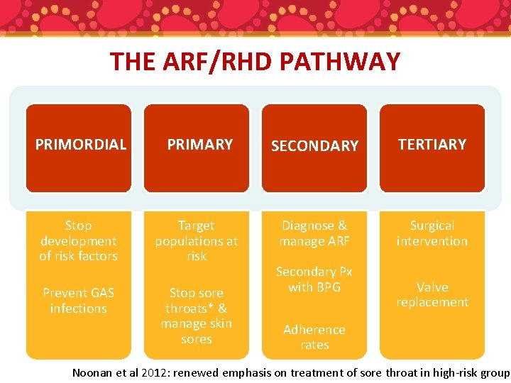 THE ARF/RHD PATHWAY PRIMORDIAL PRIMARY SECONDARY TERTIARY Stop development of risk factors Target populations