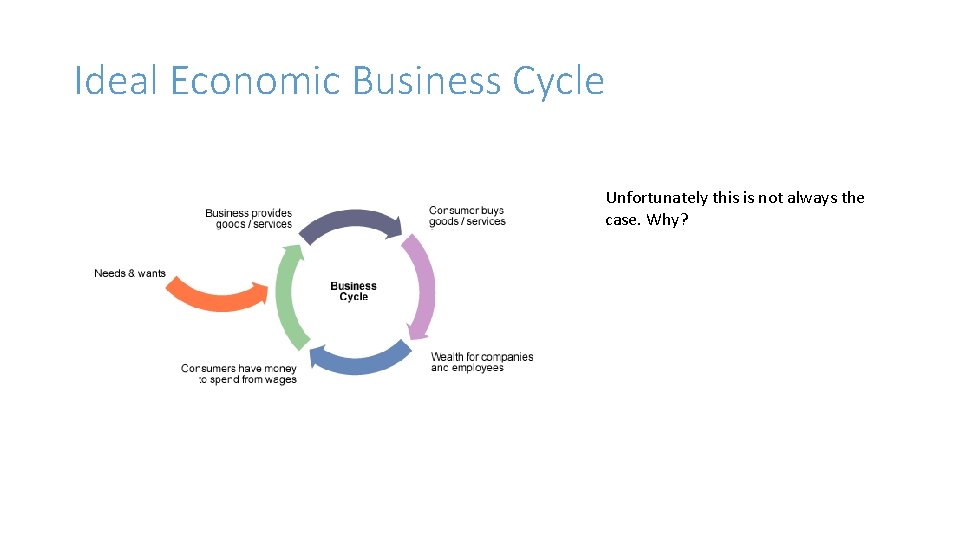 Ideal Economic Business Cycle Unfortunately this is not always the case. Why? 