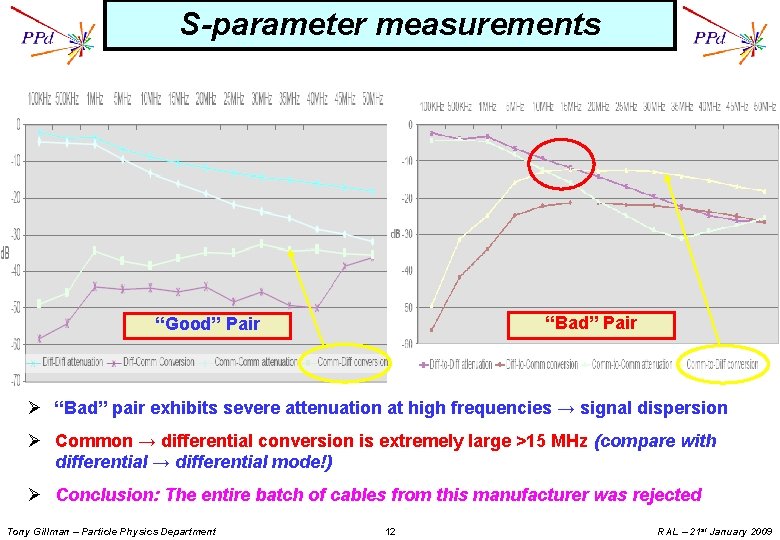 S-parameter measurements “Bad” Pair “Good” Pair Ø “Bad” pair exhibits severe attenuation at high