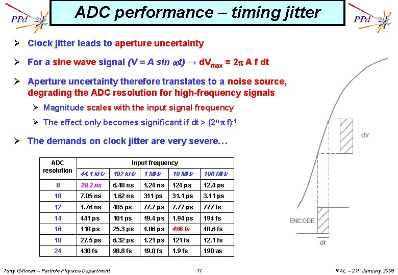 ADC performance – timing jitter Ø Clock jitter leads to aperture uncertainty Ø For