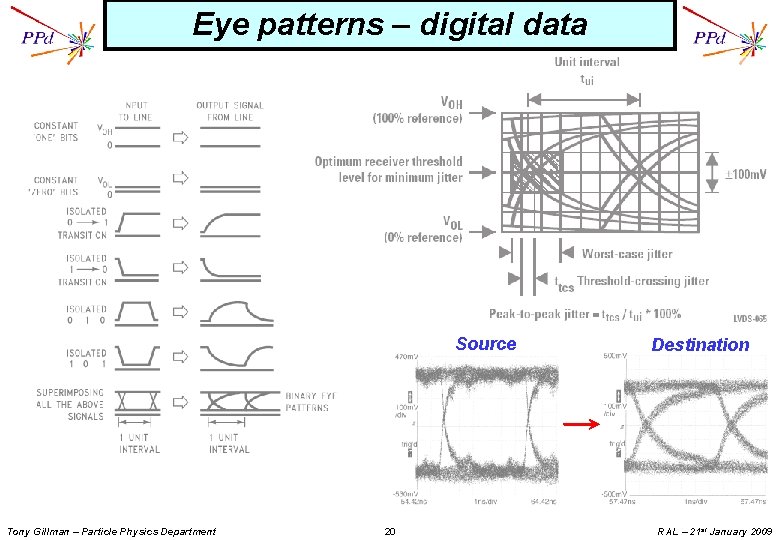 Eye patterns – digital data Source Tony Gillman – Particle Physics Department 20 Destination