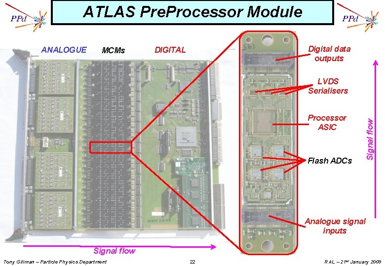 ATLAS Pre. Processor Module ANALOGUE MCMs Digital data outputs DIGITAL Processor ASIC Flash ADCs