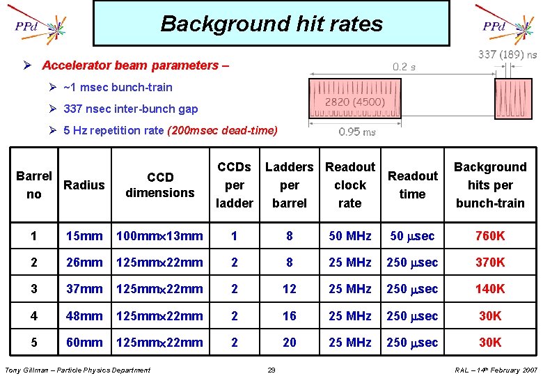 Background hit rates Ø Accelerator beam parameters – Ø ~1 msec bunch-train Ø 337