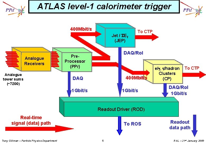ATLAS level-1 calorimeter trigger 400 Mbit/s Jet / ET (JEP) Analogue Receivers Analogue tower