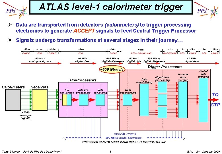 ATLAS level-1 calorimeter trigger Ø Data are transported from detectors (calorimeters) to trigger processing