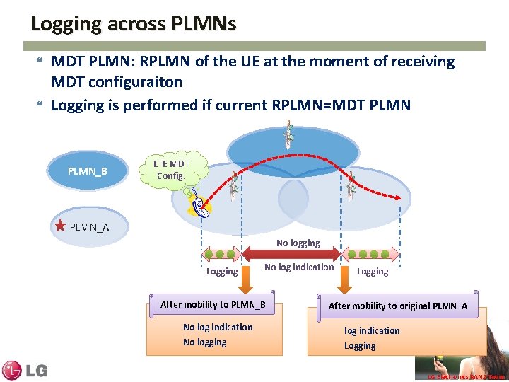 Logging across PLMNs MDT PLMN: RPLMN of the UE at the moment of receiving