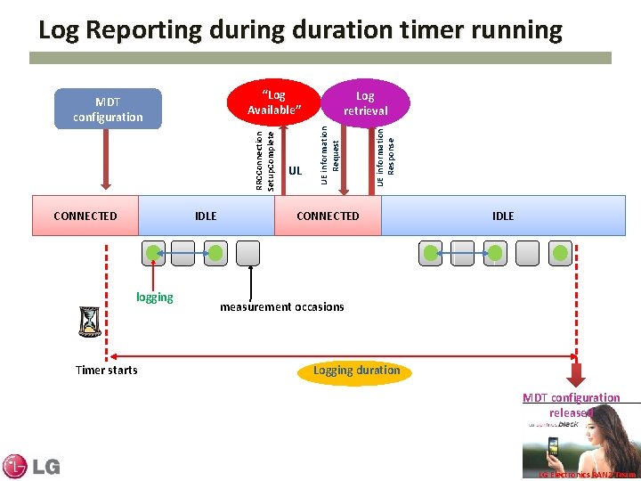 Log Reporting duration timer running “Log Available” CONNECTED IDLE logging Timer starts UE information