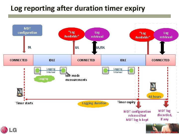 Log reporting after duration timer expiry MDT configuration “Log Available” DL Log retrieval UL