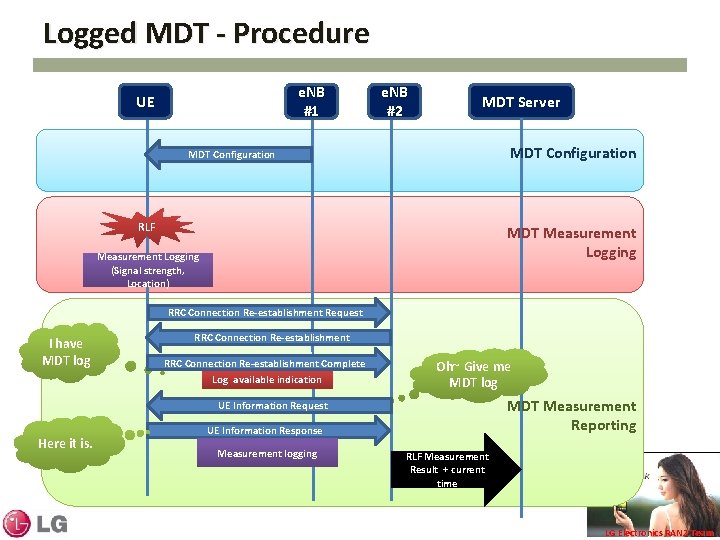 Logged MDT - Procedure e. NB #1 UE e. NB #2 MDT Server MDT