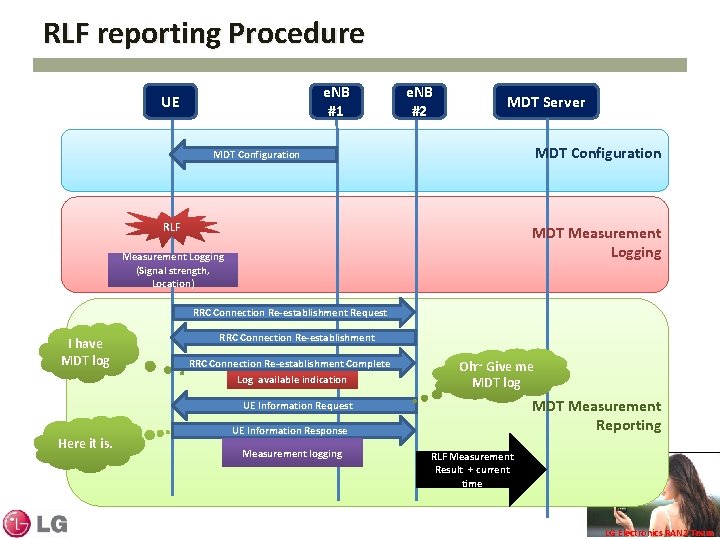 RLF reporting Procedure e. NB #1 UE e. NB #2 MDT Server MDT Configuration