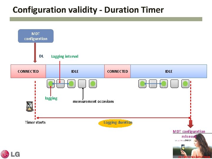 Configuration validity - Duration Timer MDT configuration DL Logging interval CONNECTED IDLE logging Timer