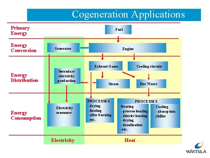 Cogeneration Applications Primary Energy Conversion Fuel Generator Engine Exhaust Gases Energy Distribution Energy Consumption