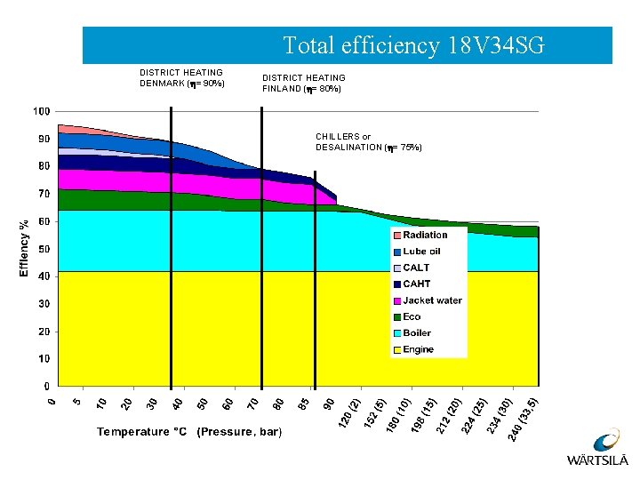 Total efficiency 18 V 34 SG DISTRICT HEATING DENMARK ( = 90%) DISTRICT HEATING
