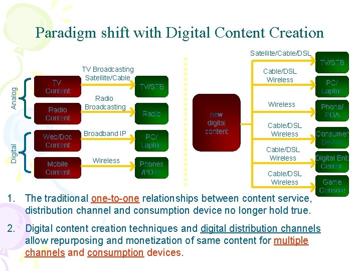 Paradigm shift with Digital Content Creation Digital Analog Satellite/Cable/DSL TV Content Radio Content TV/STB