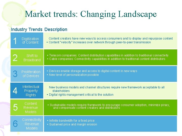 Market trends: Changing Landscape Industry Trends Description 1 Digitization of Content • Content creators