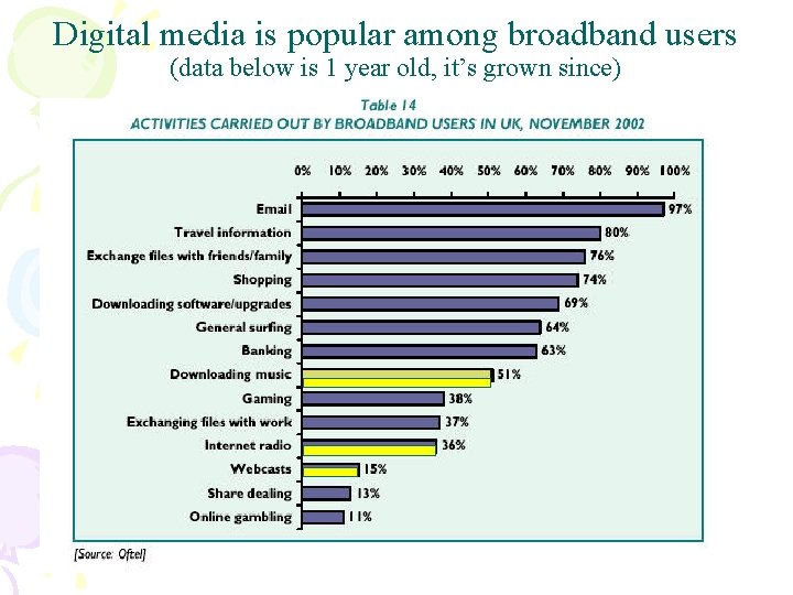 Digital media is popular among broadband users (data below is 1 year old, it’s