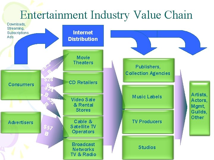 Entertainment Industry Value Chain Downloads, Streaming, Subscriptions Ads Consumers Internet Distribution . 2 9