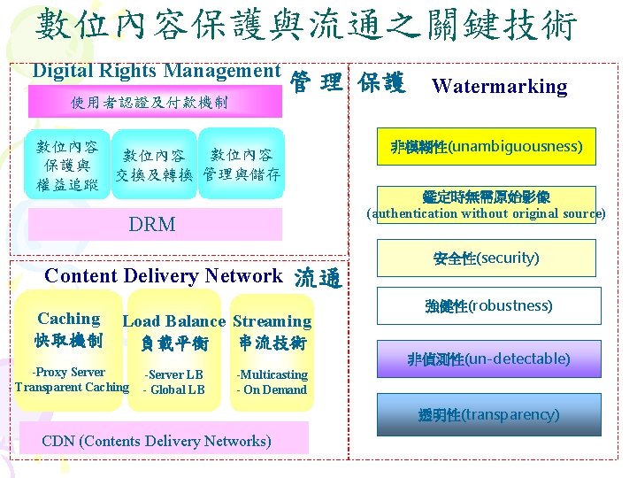 數位內容保護與流通之關鍵技術 Digital Rights Management 使用者認證及付款機制 管 理 保護 Watermarking 數位內容 保護與 交換及轉換 管理與儲存 權益追蹤