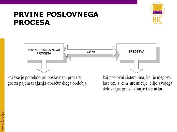 PRVINE POSLOVNEGA PROCESA 