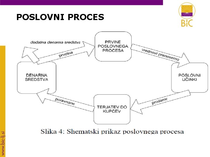 POSLOVNI PROCES 
