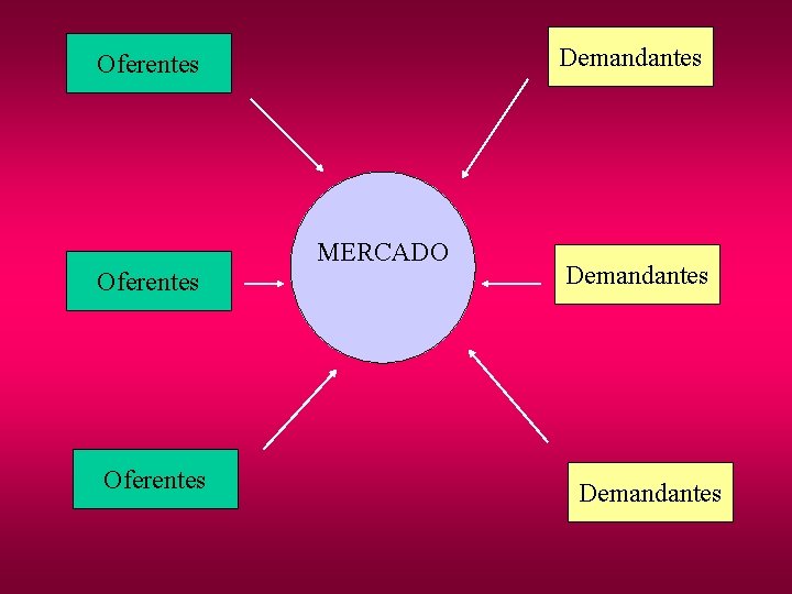 Demandantes Oferentes MERCADO Demandantes 