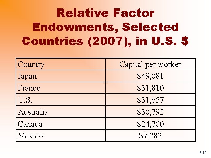 Relative Factor Endowments, Selected Countries (2007), in U. S. $ Country Japan France U.
