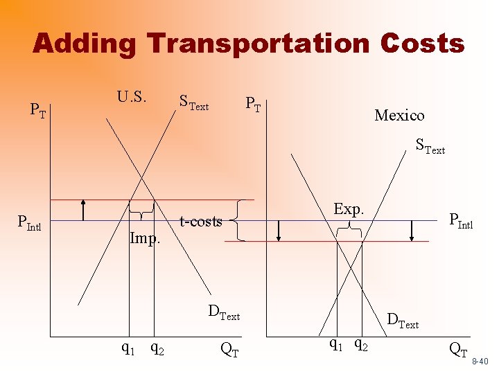 Adding Transportation Costs PT U. S. SText PT Mexico SText PIntl Imp. t-costs Exp.