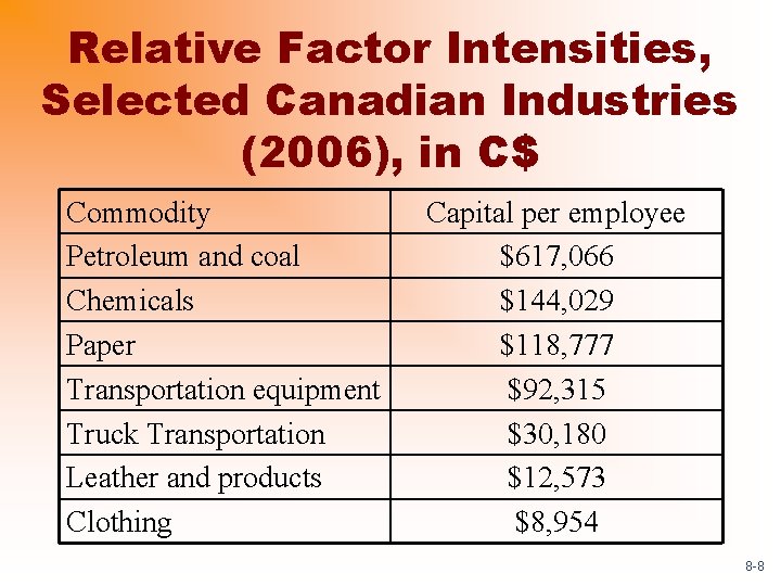 Relative Factor Intensities, Selected Canadian Industries (2006), in C$ Commodity Petroleum and coal Chemicals