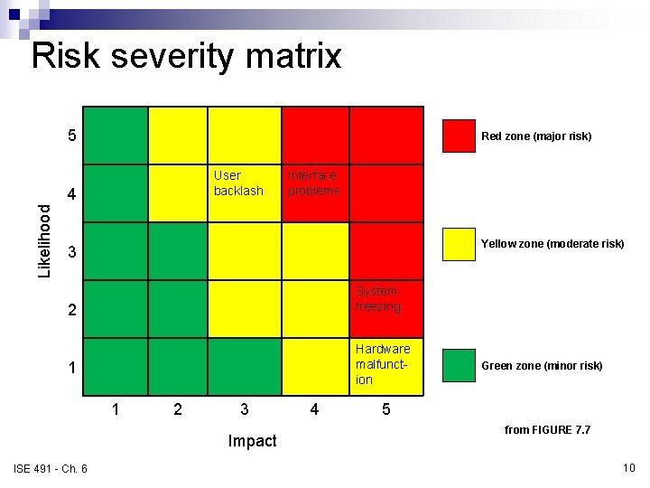 Risk severity matrix 5 Red zone (major risk) User backlash Likelihood 4 Interface problems