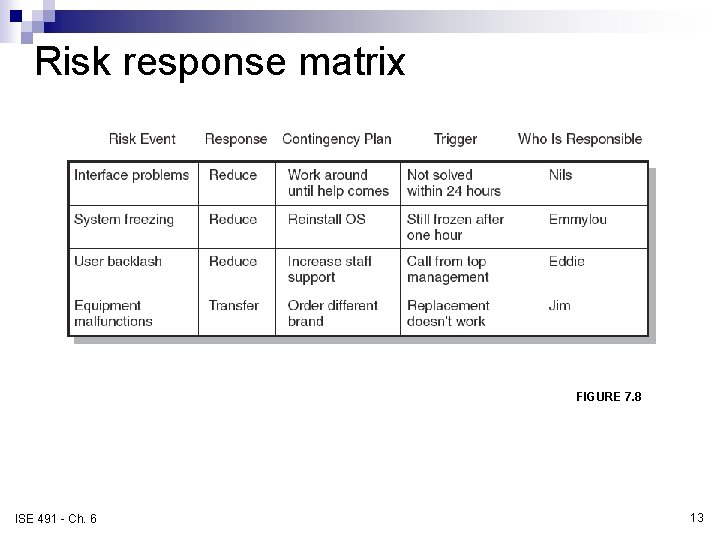 Risk response matrix FIGURE 7. 8 ISE 491 - Ch. 6 13 