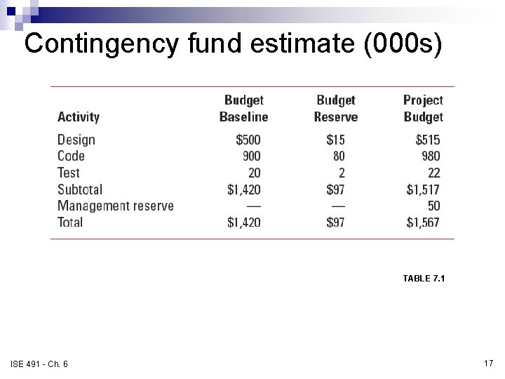 Contingency fund estimate (000 s) TABLE 7. 1 ISE 491 - Ch. 6 17