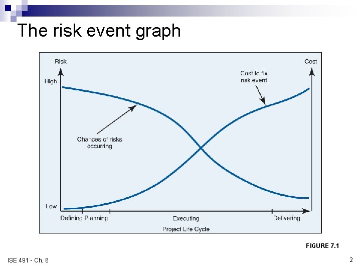 The risk event graph FIGURE 7. 1 ISE 491 - Ch. 6 2 
