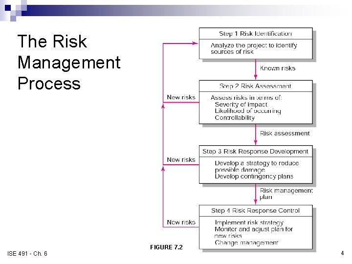 The Risk Management Process ISE 491 - Ch. 6 FIGURE 7. 2 4 